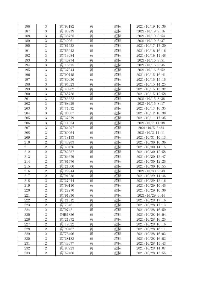 2021年机动车遥感监测筛选高排放车辆公告第十期.xls