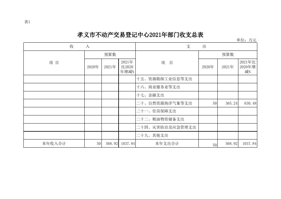 孝义市不动产交易登记中心2021年部门预算公开表.xlsx