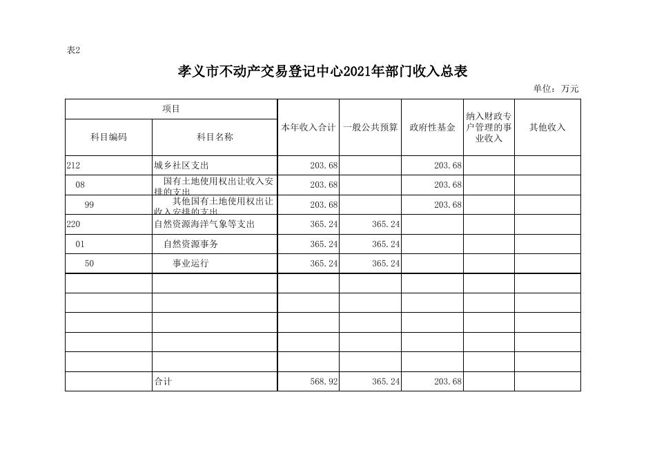 孝义市不动产交易登记中心2021年部门预算公开表.xlsx