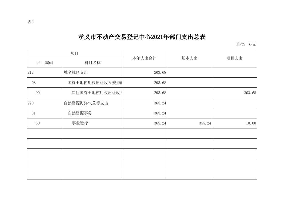 孝义市不动产交易登记中心2021年部门预算公开表.xlsx