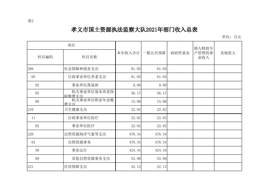 孝义市国土资源执法监察大队2021年部门预算公开表.xlsx