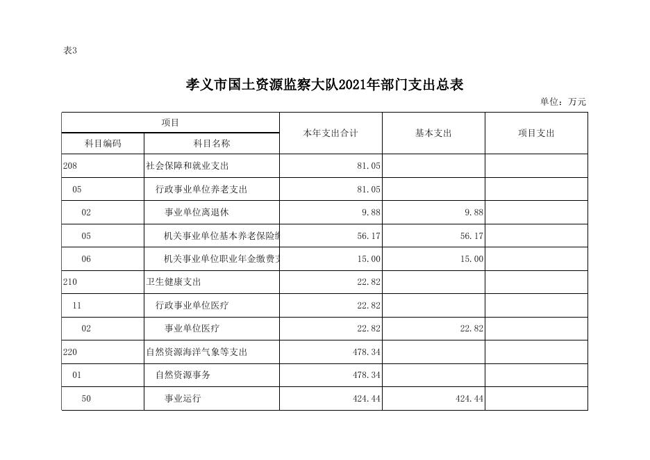 孝义市国土资源执法监察大队2021年部门预算公开表.xlsx