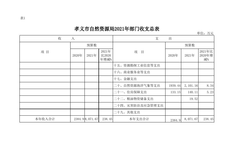 孝义市自然资源局2021年部门预算公开表.xlsx