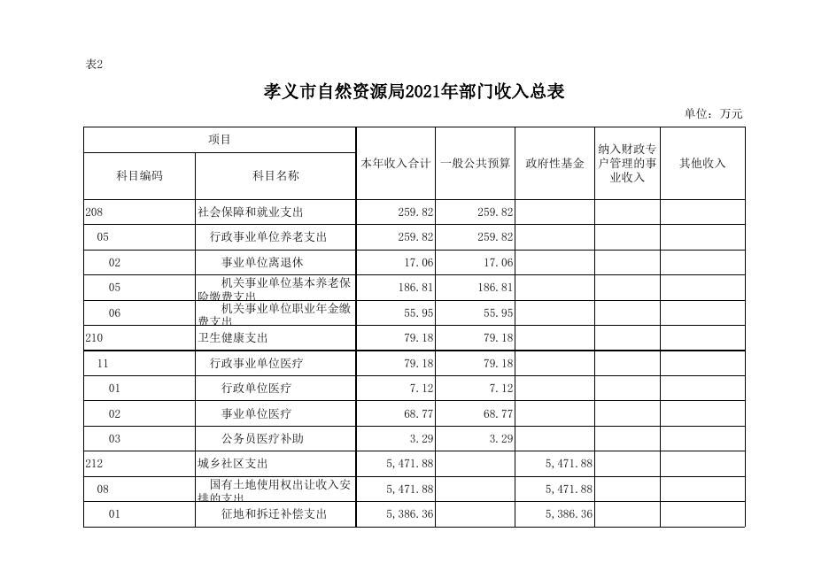 孝义市自然资源局2021年部门预算公开表.xlsx