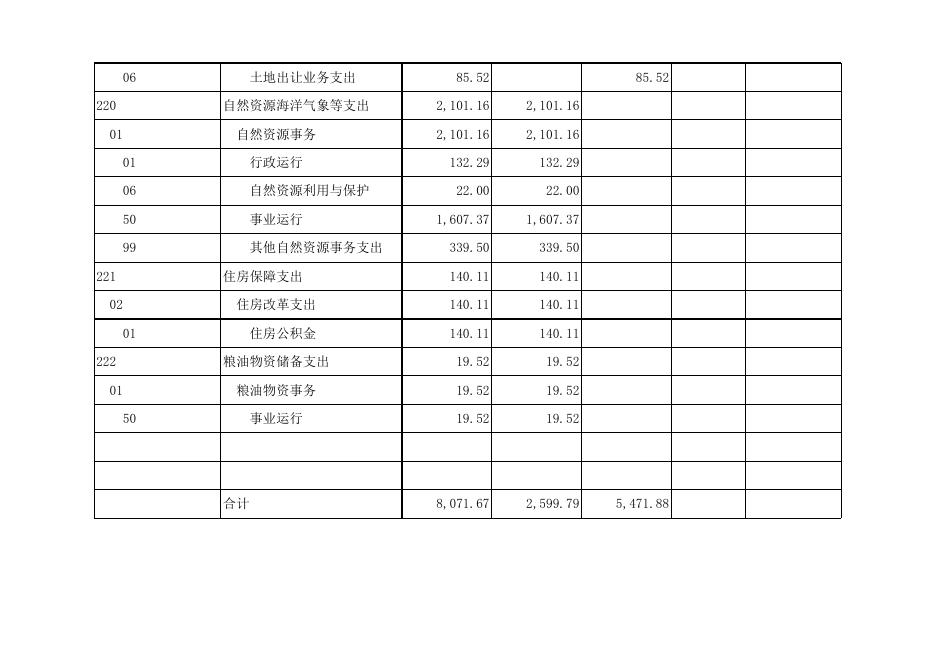 孝义市自然资源局2021年部门预算公开表.xlsx