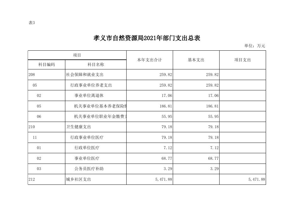 孝义市自然资源局2021年部门预算公开表.xlsx