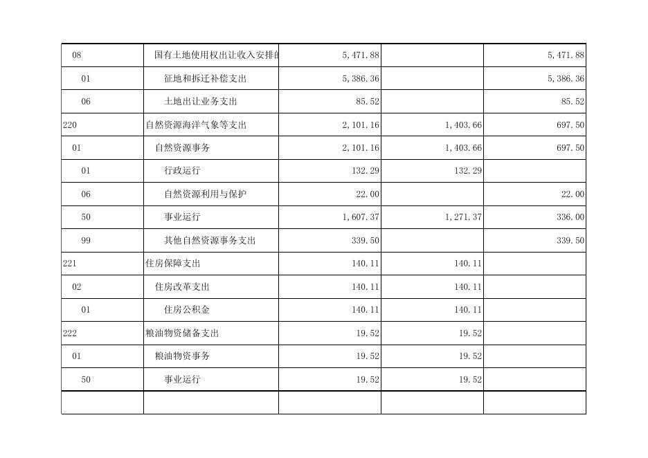 孝义市自然资源局2021年部门预算公开表.xlsx