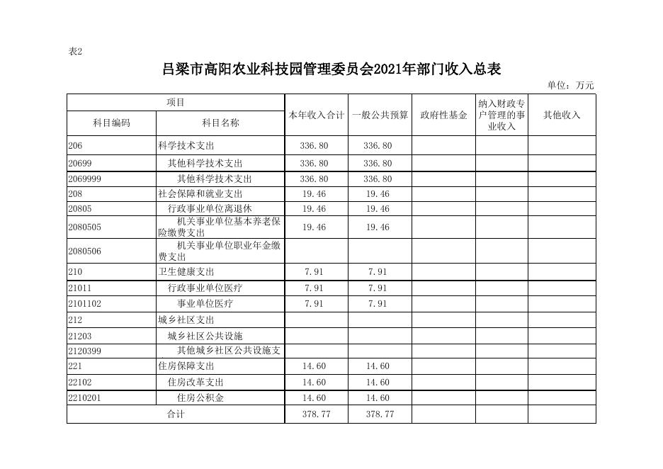 吕梁市高阳农业科技园管理委员会.xlsx