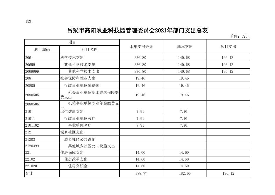 吕梁市高阳农业科技园管理委员会.xlsx