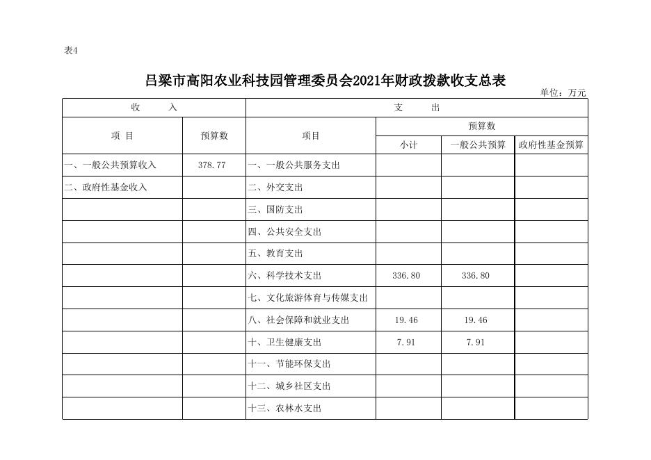 吕梁市高阳农业科技园管理委员会.xlsx