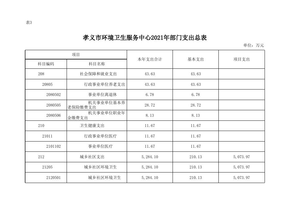 孝义市环境卫生服务中心2021年部门预算公开表.xlsx