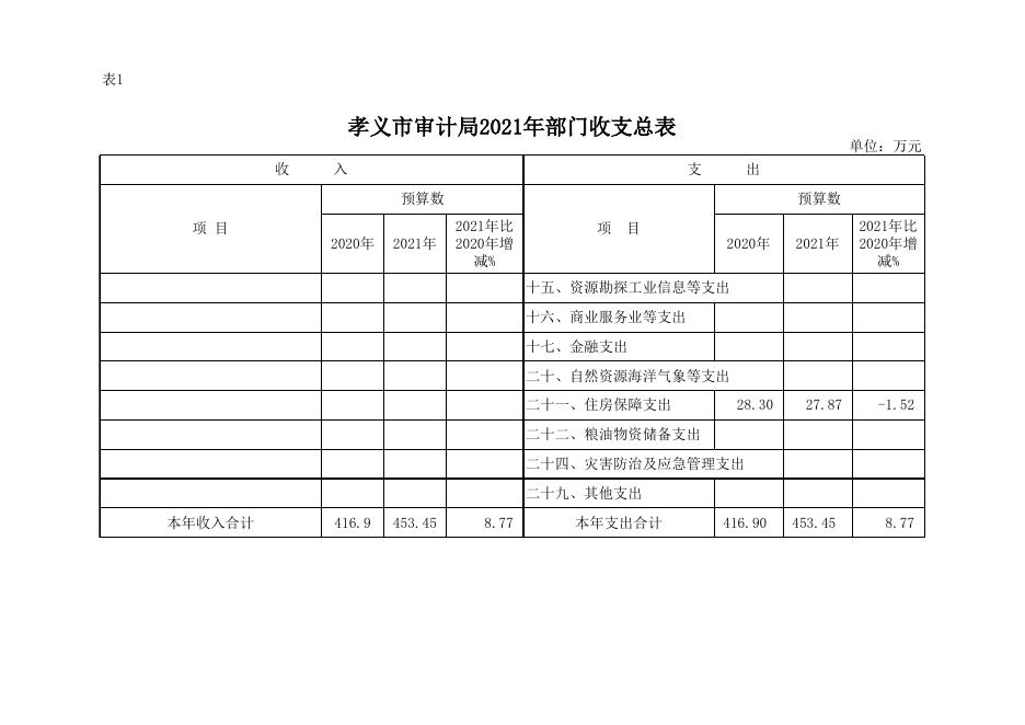 孝义市审计局2021年部门预算公开表.xlsx