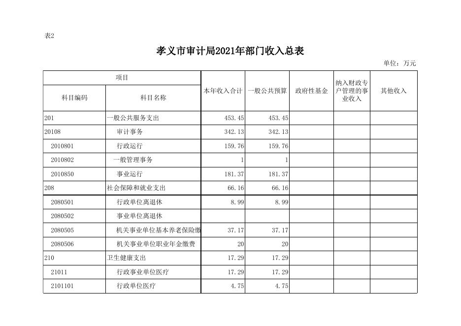 孝义市审计局2021年部门预算公开表.xlsx