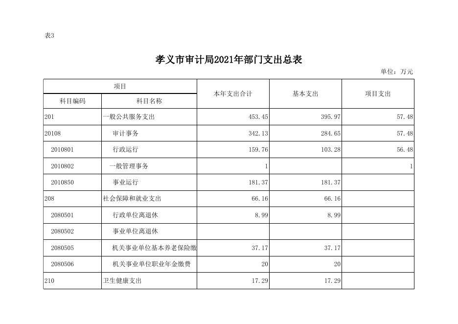 孝义市审计局2021年部门预算公开表.xlsx