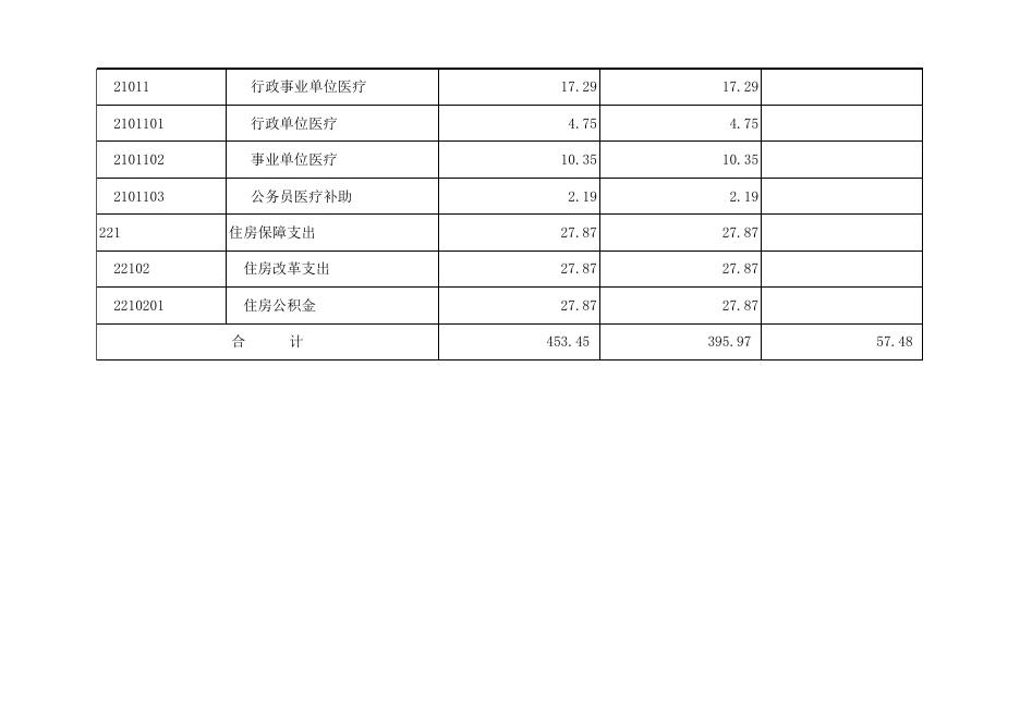 孝义市审计局2021年部门预算公开表.xlsx