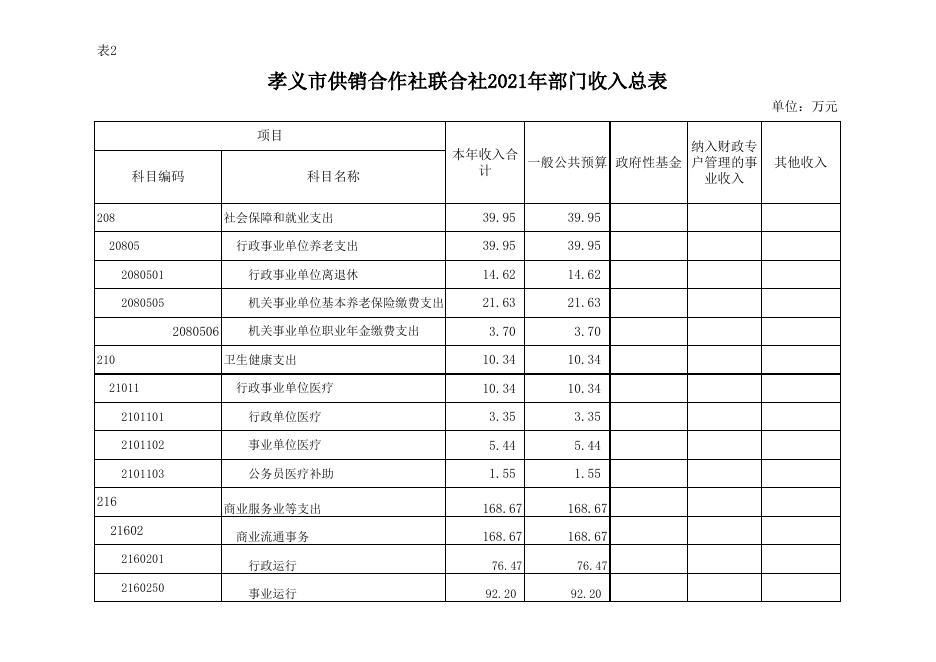 孝义市供销合作社联合社2021年部门预算公开表.xlsx