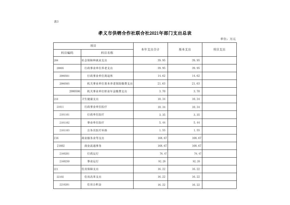 孝义市供销合作社联合社2021年部门预算公开表.xlsx