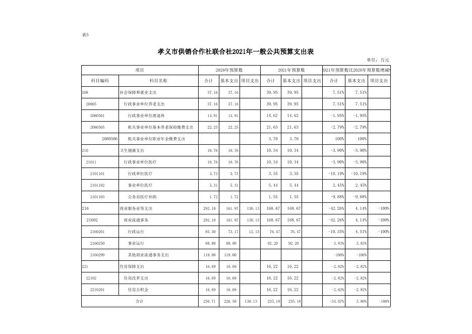 孝义市供销合作社联合社2021年部门预算公开表.xlsx