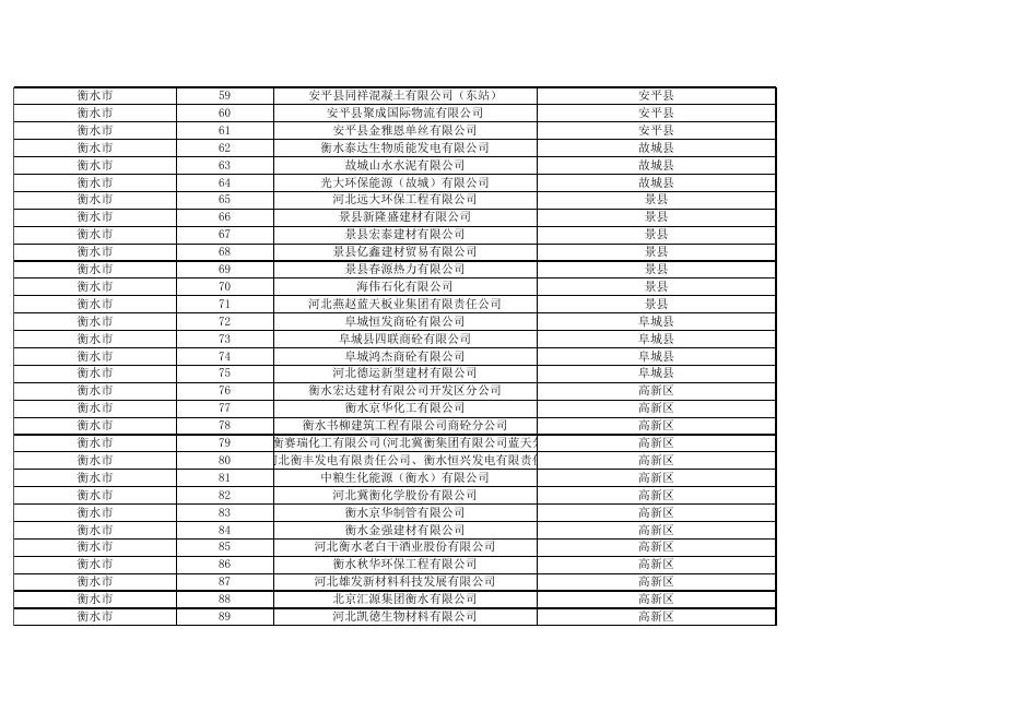 衡水市重点用车单位（日均载货车辆进出10辆次及以上）公示表.xls