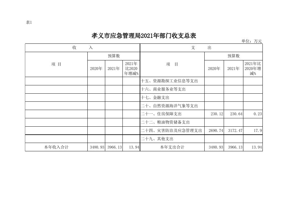 孝义市应急管理局2021年部门预算公开表.xlsx