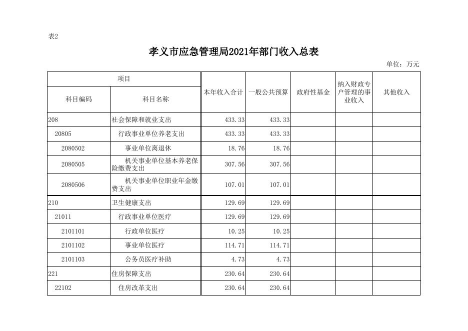 孝义市应急管理局2021年部门预算公开表.xlsx