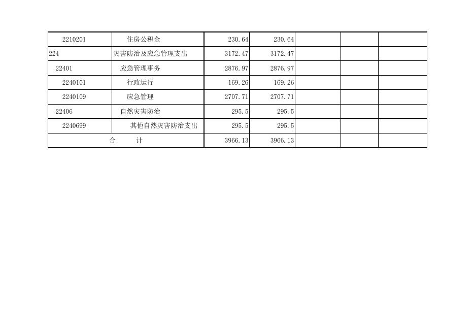 孝义市应急管理局2021年部门预算公开表.xlsx
