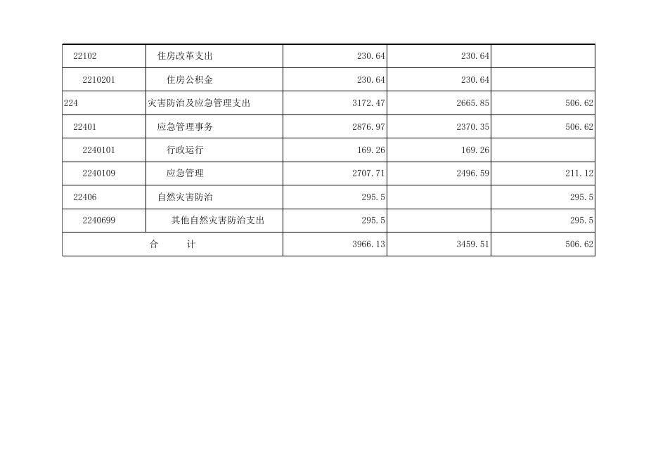 孝义市应急管理局2021年部门预算公开表.xlsx
