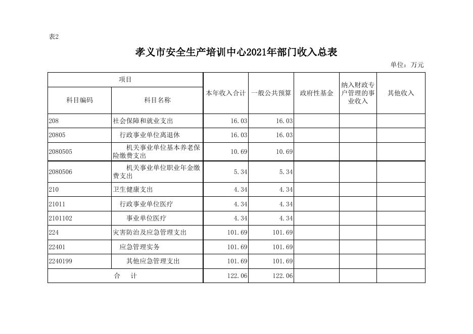 孝义市安全生产培训中心2021年部门预算公开表.xlsx