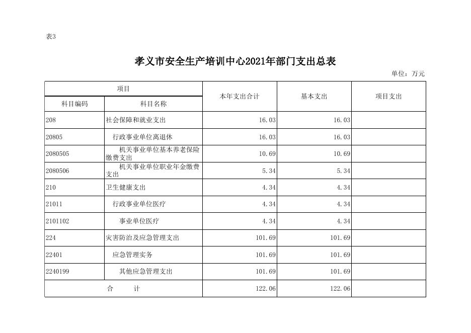 孝义市安全生产培训中心2021年部门预算公开表.xlsx