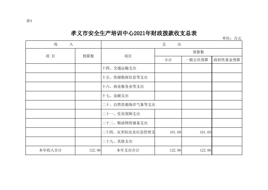 孝义市安全生产培训中心2021年部门预算公开表.xlsx