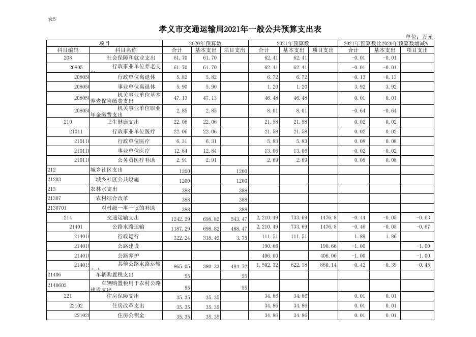孝义市交通运输局2021年部门预算公开表.xlsx