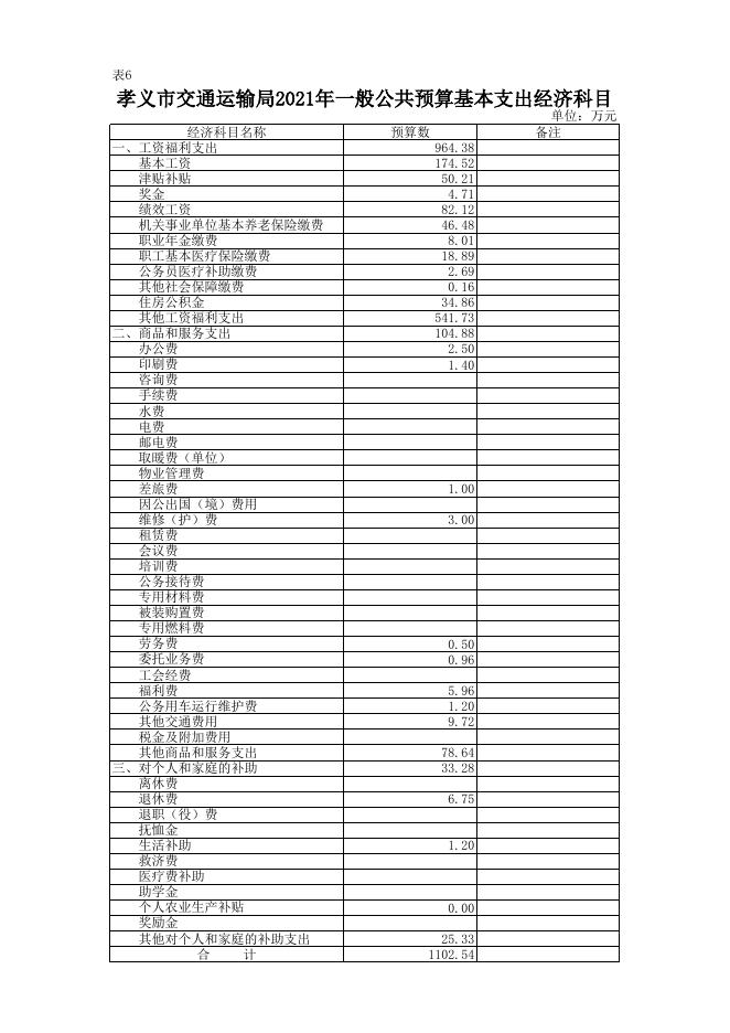 孝义市交通运输局2021年部门预算公开表.xlsx