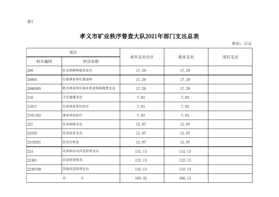孝义市矿业秩序督查大队2021年部门预算公开表.xlsx