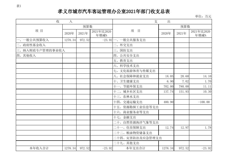 孝义市城市汽车客运管理办公室2021年部门预算公开表.xlsx