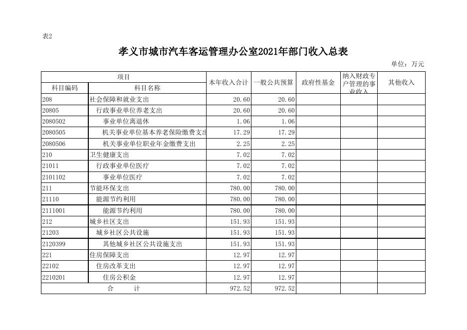 孝义市城市汽车客运管理办公室2021年部门预算公开表.xlsx