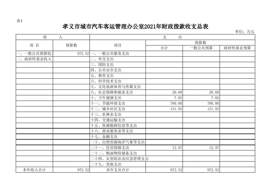 孝义市城市汽车客运管理办公室2021年部门预算公开表.xlsx