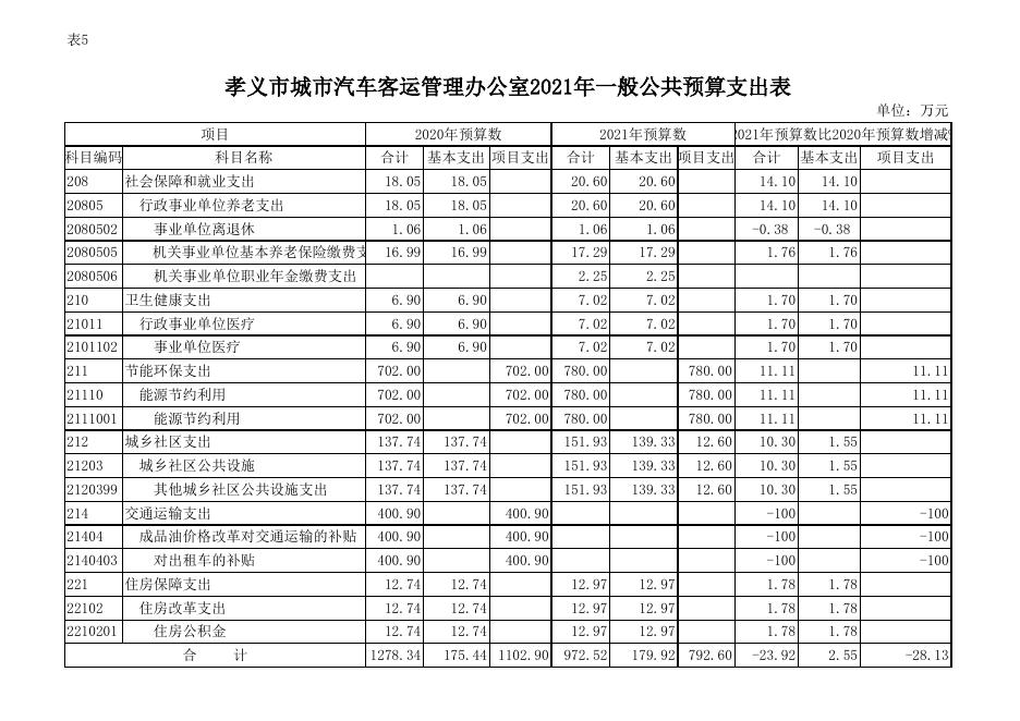孝义市城市汽车客运管理办公室2021年部门预算公开表.xlsx