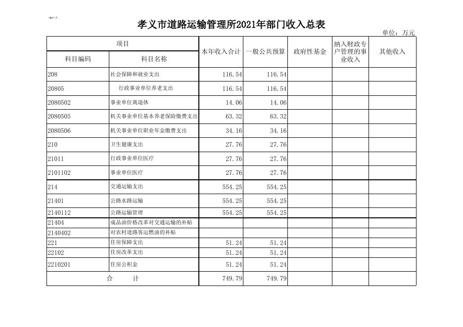 孝义市道路运输管理所2021年部门预算公开表.xlsx