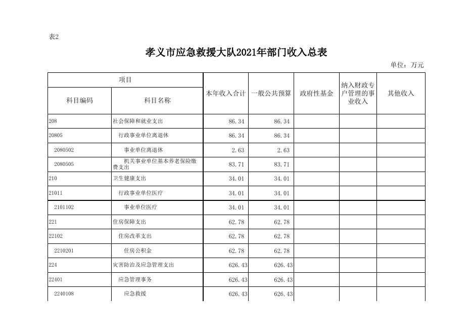 附件：孝义市应急救援大队2021年部门预算公开表.xlsx