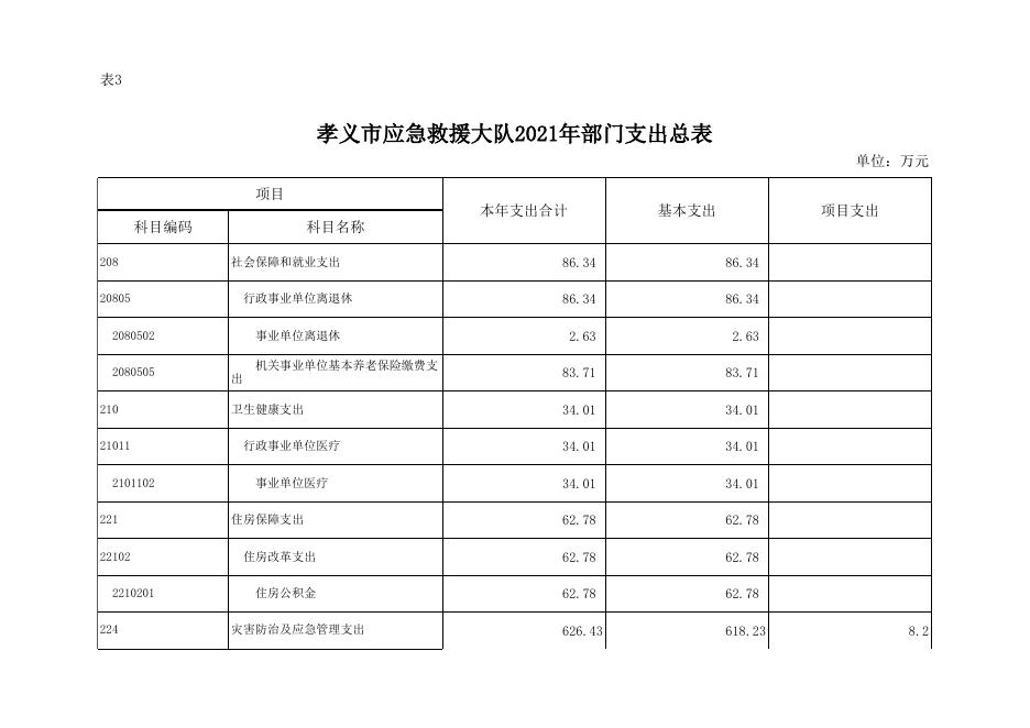 附件：孝义市应急救援大队2021年部门预算公开表.xlsx