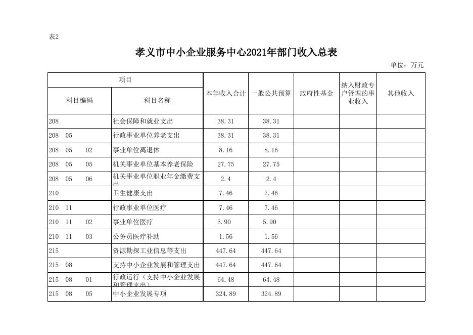 中小企业服务中心2021年部门预算公开表.xlsx