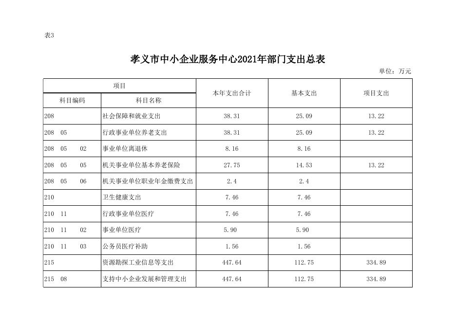 中小企业服务中心2021年部门预算公开表.xlsx