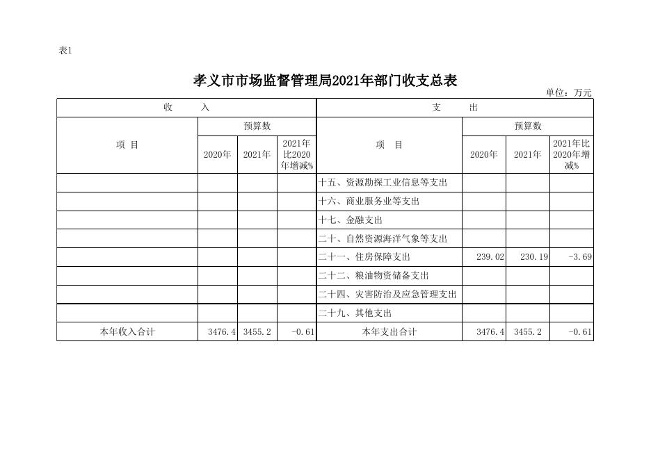 孝义市市场监督管理局2021年部门预算公开表.xlsx