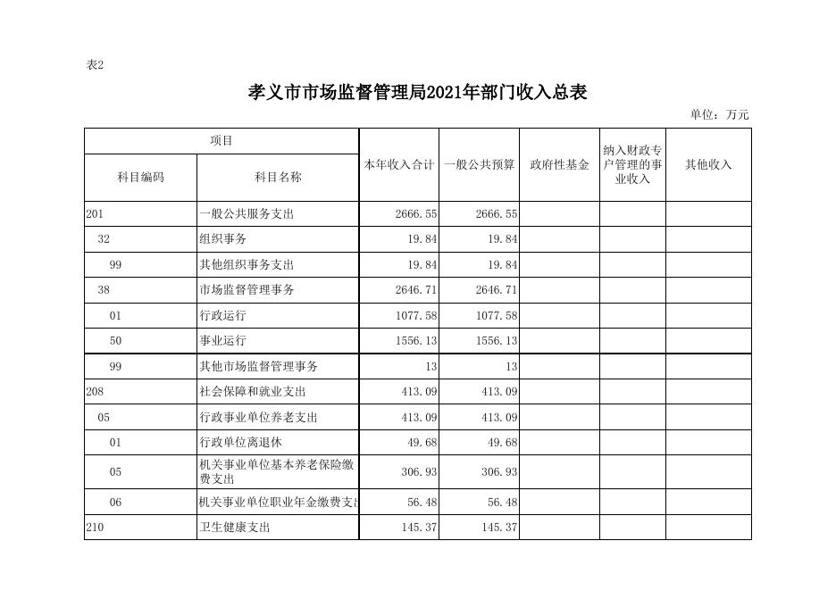 孝义市市场监督管理局2021年部门预算公开表.xlsx