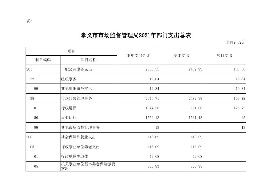 孝义市市场监督管理局2021年部门预算公开表.xlsx