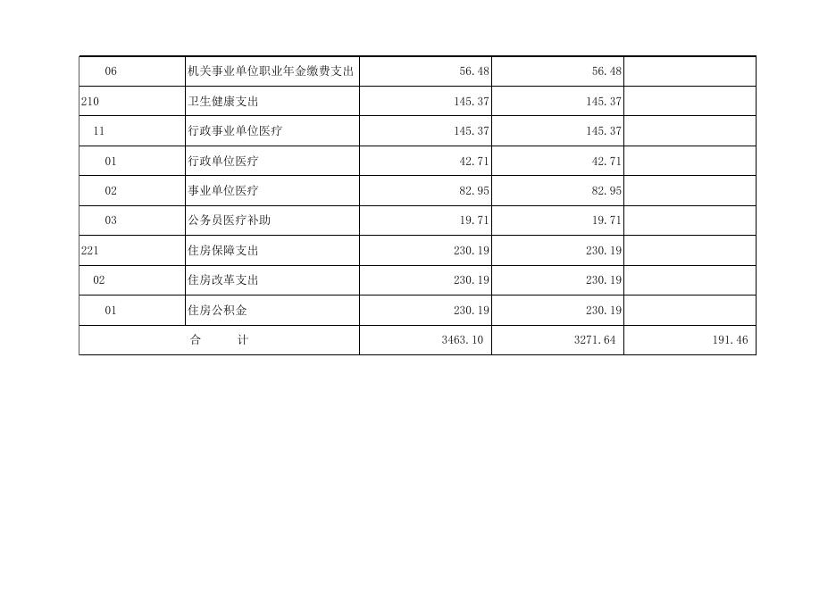 孝义市市场监督管理局2021年部门预算公开表.xlsx