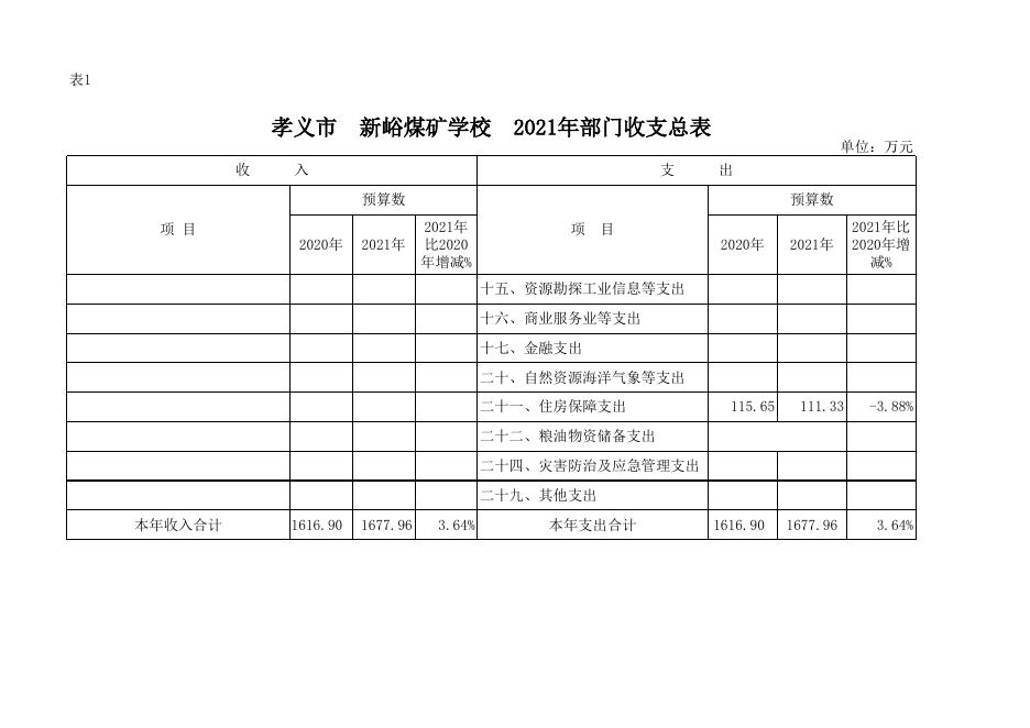 孝义市新峪煤矿学校2021年部门预算公开表.xls