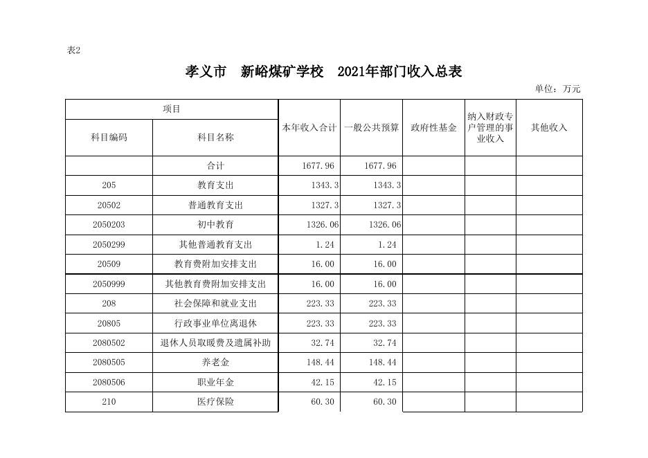 孝义市新峪煤矿学校2021年部门预算公开表.xls
