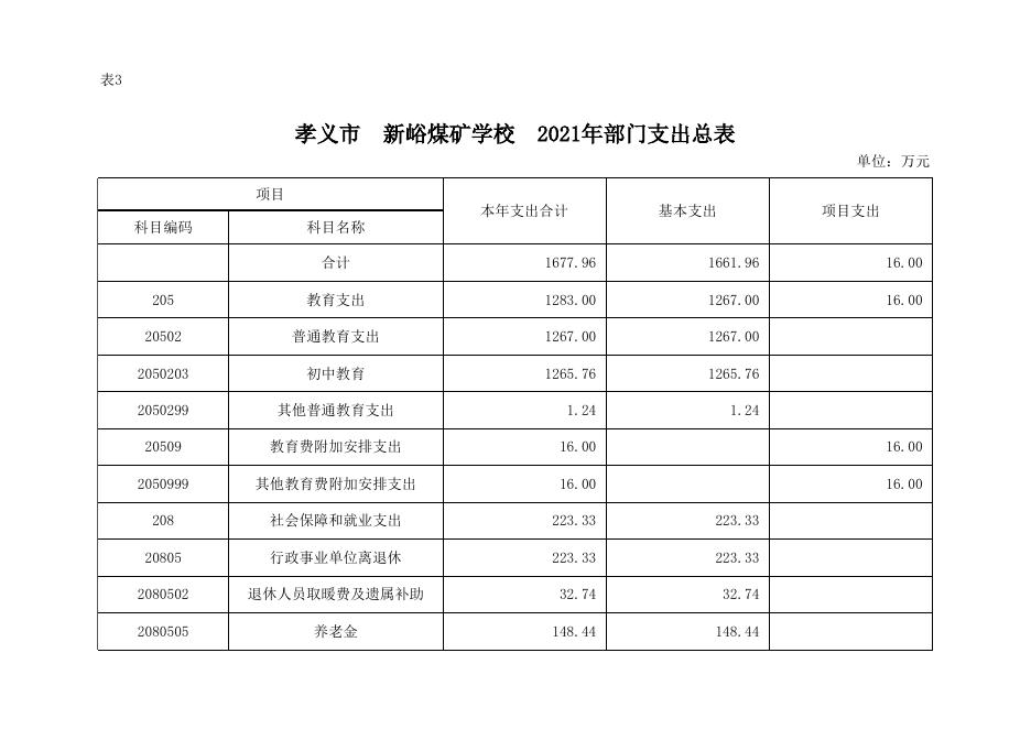 孝义市新峪煤矿学校2021年部门预算公开表.xls