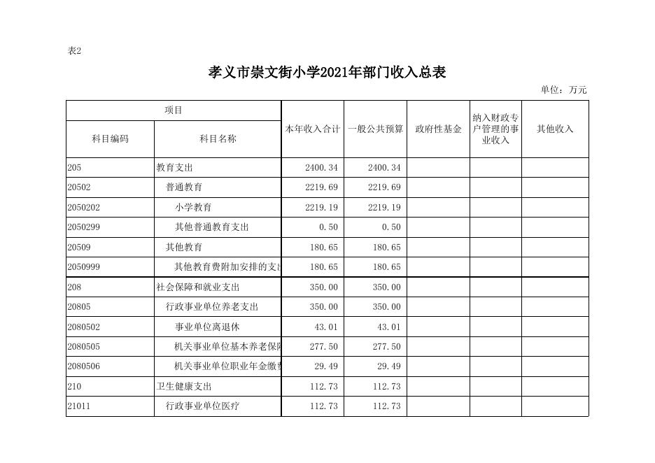 孝义市崇文街小学2021年部门预算公开表.xlsx